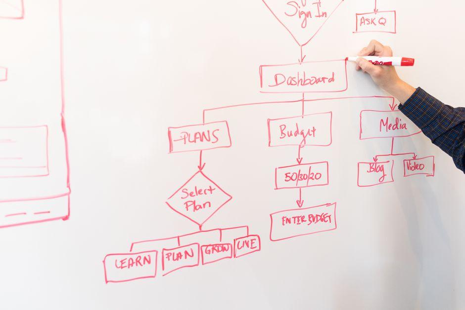 Eine Hand zeichnet mit einem roten Stift ein Flussdiagramm auf ein Whiteboard